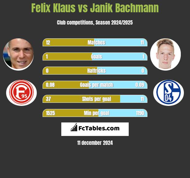 Felix Klaus vs Janik Bachmann h2h player stats