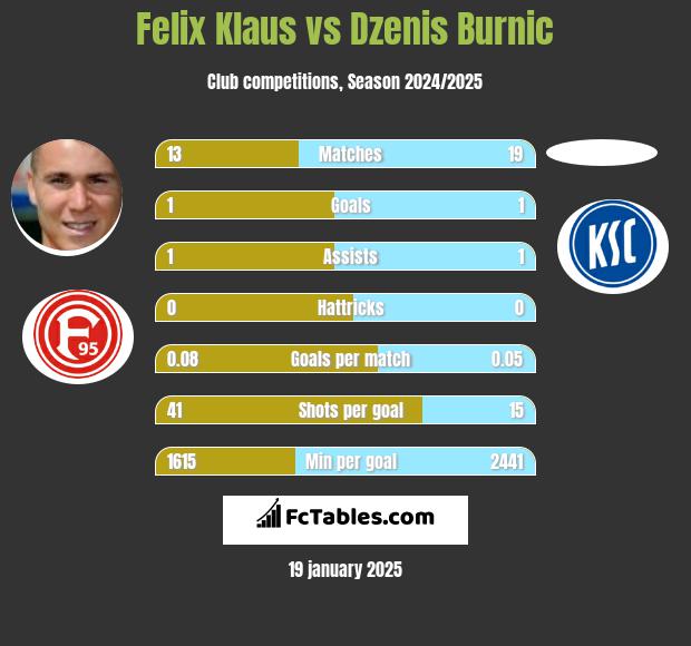 Felix Klaus vs Dzenis Burnic h2h player stats