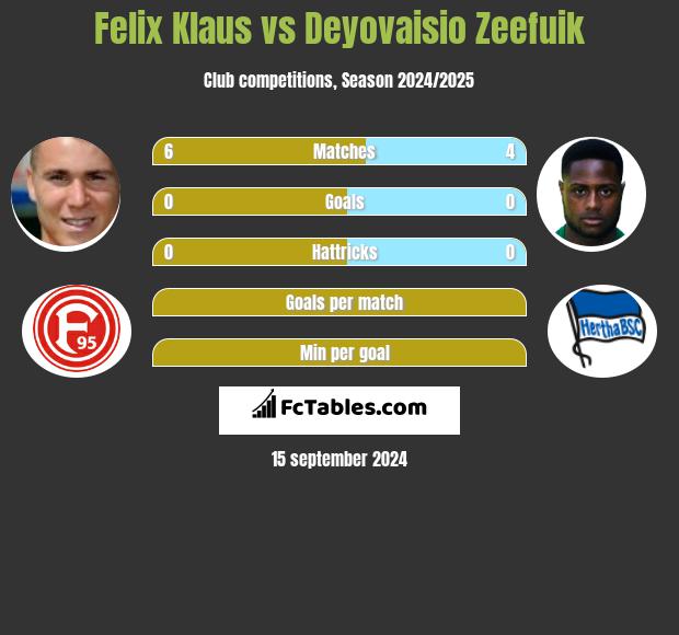 Felix Klaus vs Deyovaisio Zeefuik h2h player stats