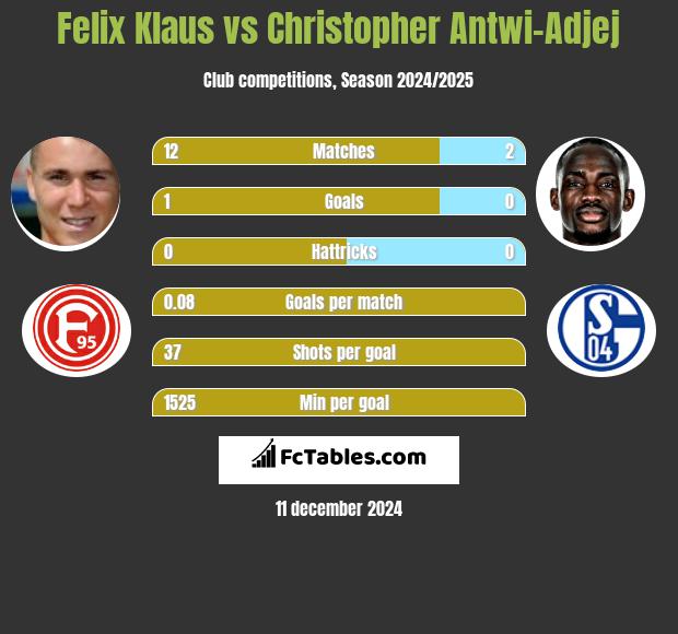 Felix Klaus vs Christopher Antwi-Adjej h2h player stats