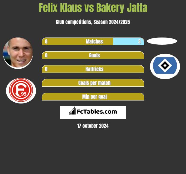 Felix Klaus vs Bakery Jatta h2h player stats