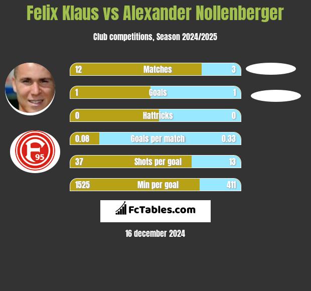 Felix Klaus vs Alexander Nollenberger h2h player stats