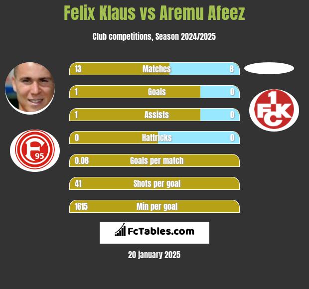 Felix Klaus vs Aremu Afeez h2h player stats