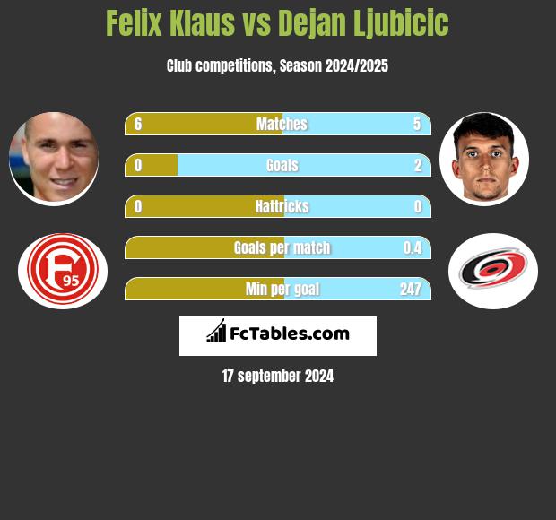 Felix Klaus vs Dejan Ljubicic h2h player stats