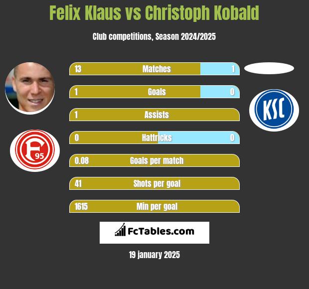 Felix Klaus vs Christoph Kobald h2h player stats