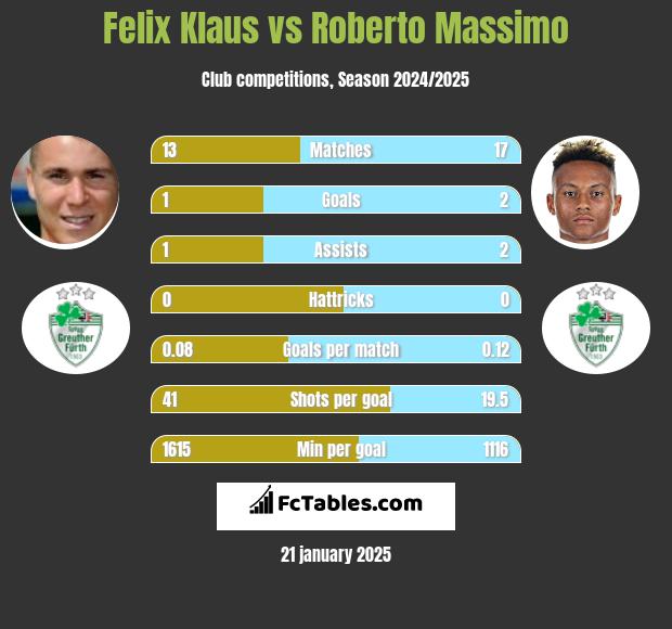 Felix Klaus vs Roberto Massimo h2h player stats