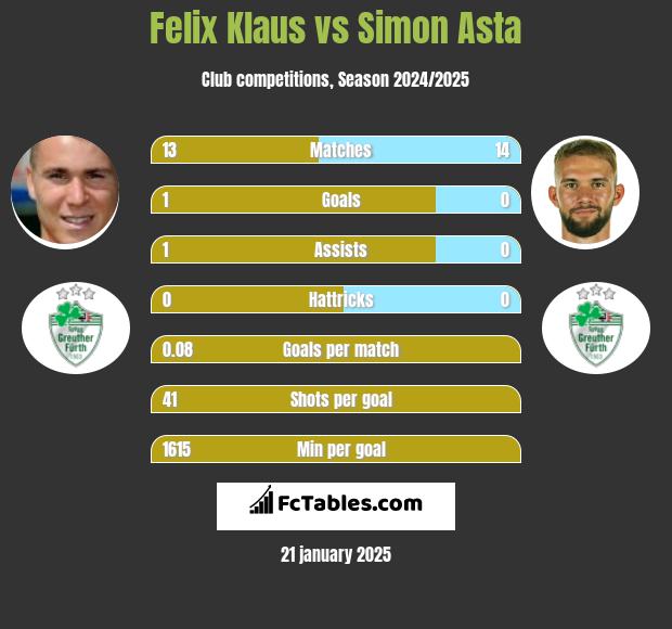 Felix Klaus vs Simon Asta h2h player stats