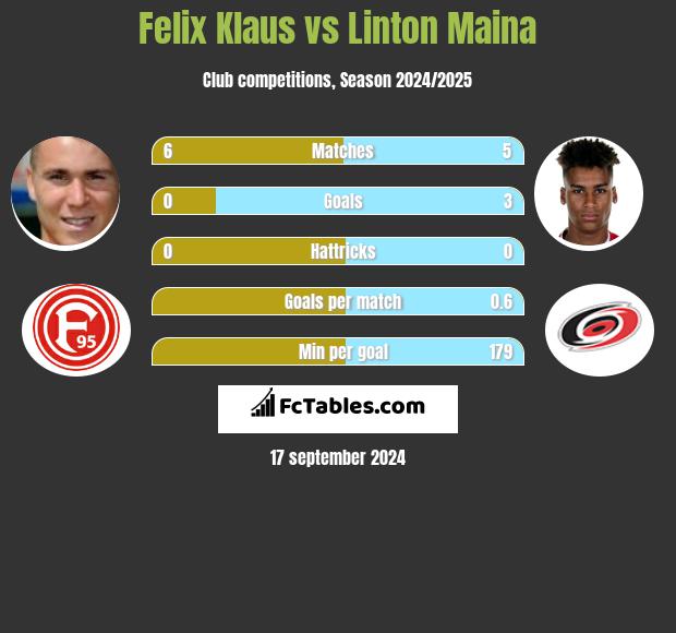 Felix Klaus vs Linton Maina h2h player stats