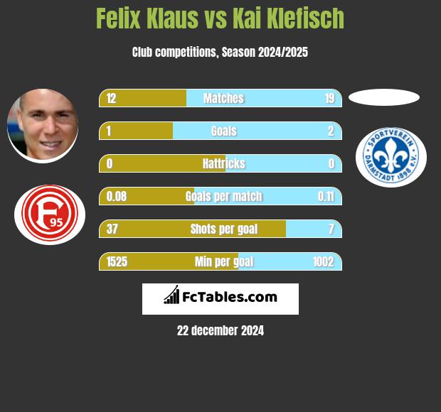 Felix Klaus vs Kai Klefisch h2h player stats