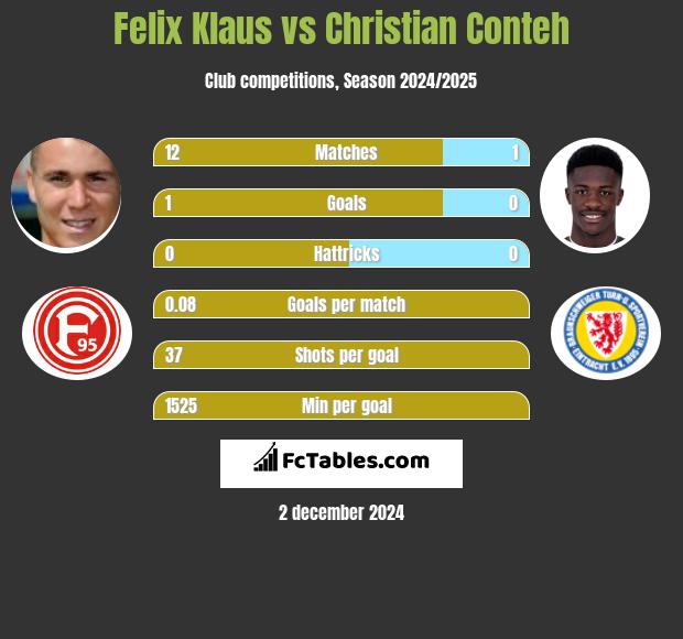 Felix Klaus vs Christian Conteh h2h player stats