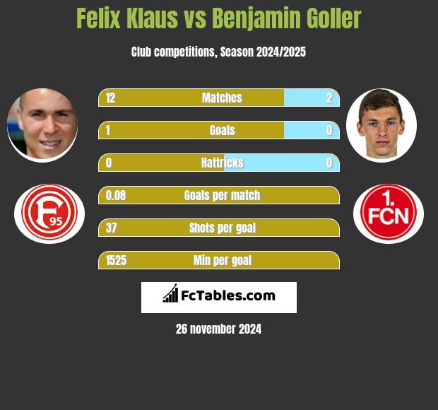 Felix Klaus vs Benjamin Goller h2h player stats