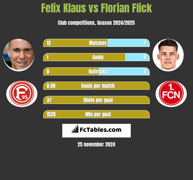 Felix Klaus vs Florian Flick h2h player stats