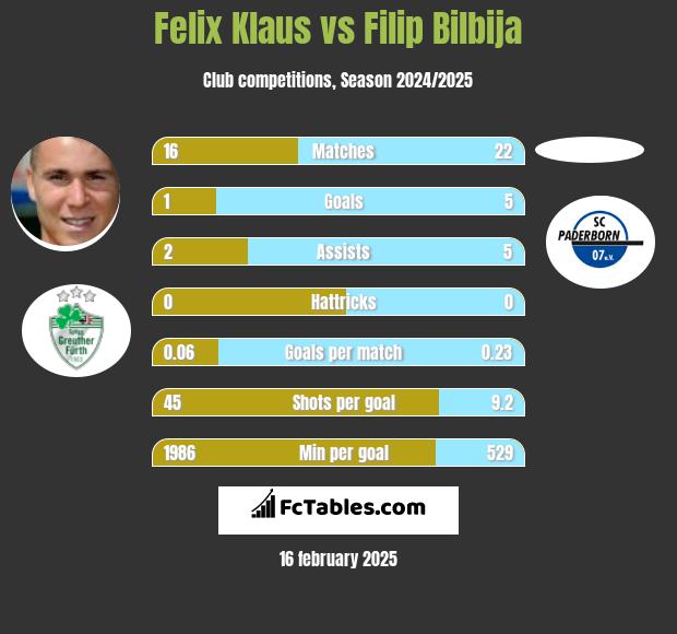 Felix Klaus vs Filip Bilbija h2h player stats