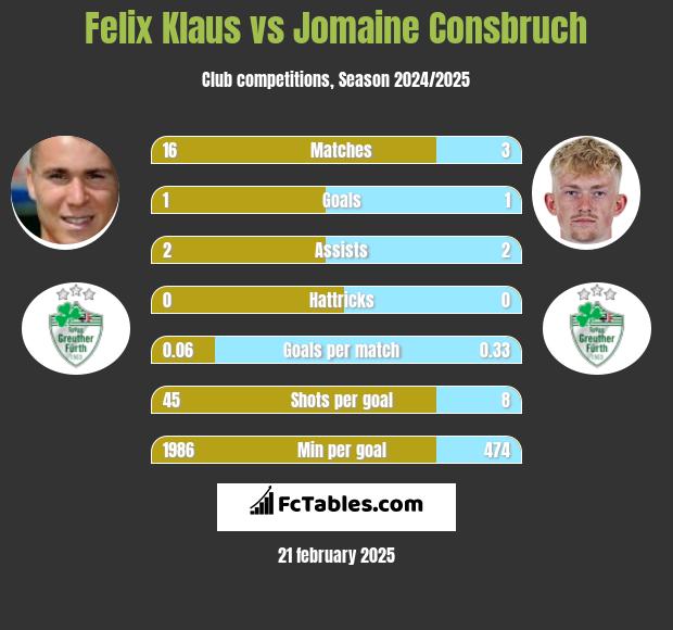 Felix Klaus vs Jomaine Consbruch h2h player stats