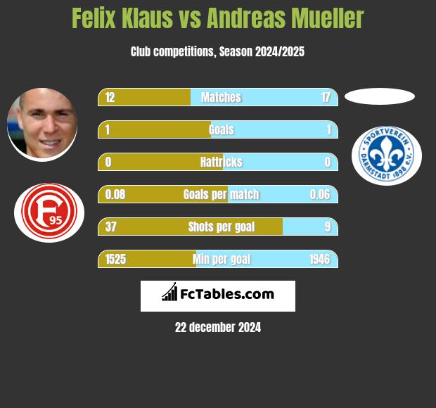 Felix Klaus vs Andreas Mueller h2h player stats