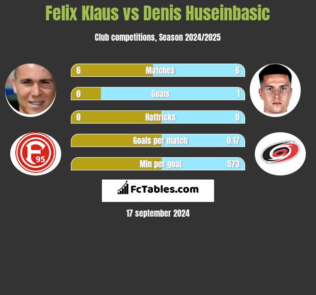 Felix Klaus vs Denis Huseinbasic h2h player stats