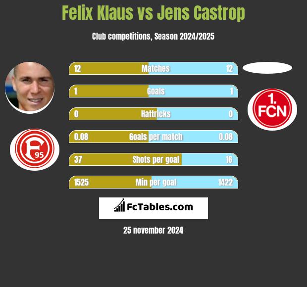 Felix Klaus vs Jens Castrop h2h player stats