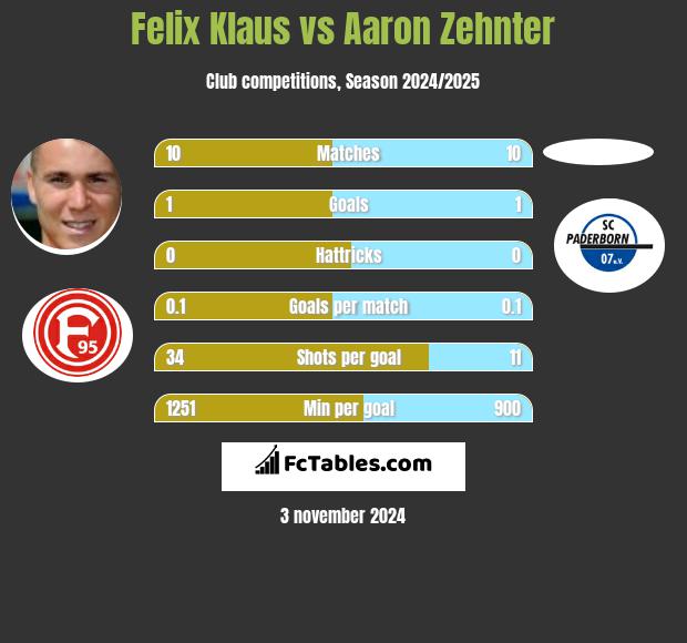 Felix Klaus vs Aaron Zehnter h2h player stats