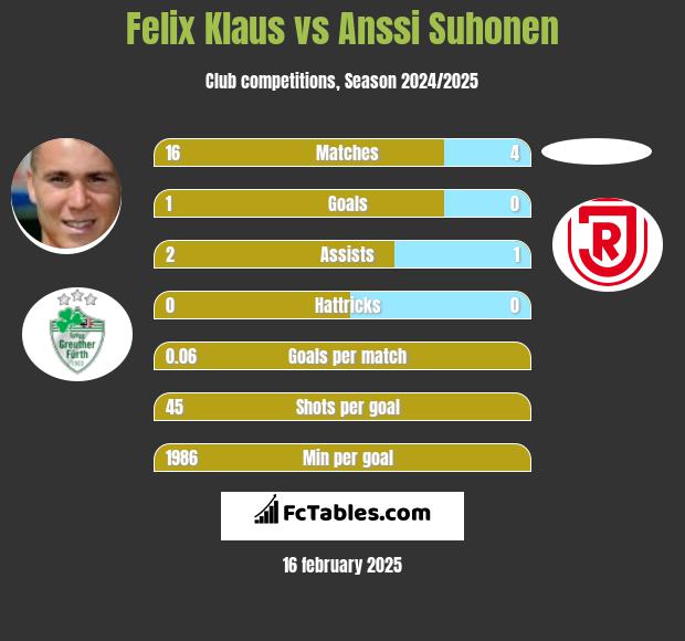 Felix Klaus vs Anssi Suhonen h2h player stats