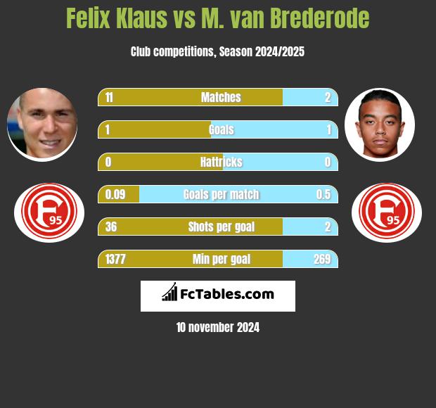 Felix Klaus vs M. van Brederode h2h player stats