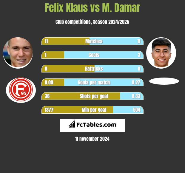 Felix Klaus vs M. Damar h2h player stats