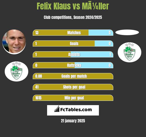 Felix Klaus vs MÃ¼ller h2h player stats