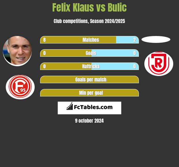 Felix Klaus vs Bulic h2h player stats