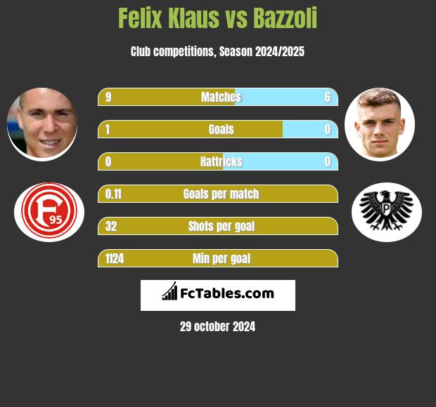 Felix Klaus vs Bazzoli h2h player stats