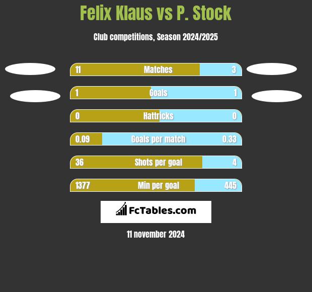 Felix Klaus vs P. Stock h2h player stats