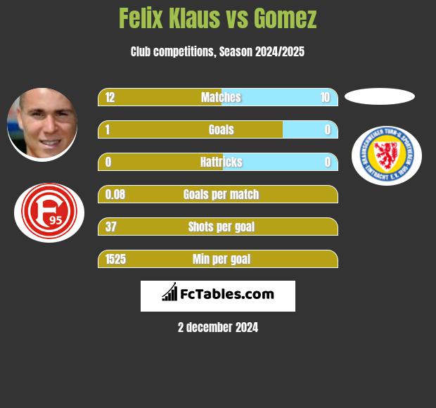 Felix Klaus vs Gomez h2h player stats