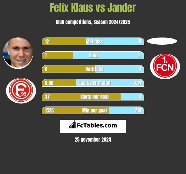 Felix Klaus vs Jander h2h player stats