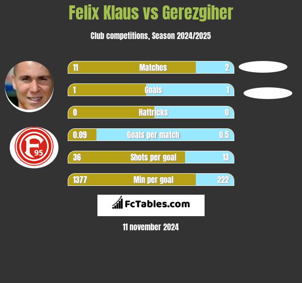 Felix Klaus vs Gerezgiher h2h player stats