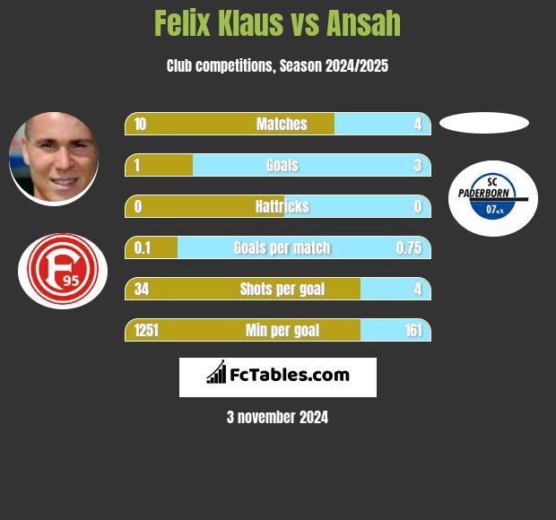 Felix Klaus vs Ansah h2h player stats