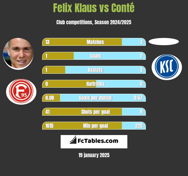 Felix Klaus vs Conté h2h player stats