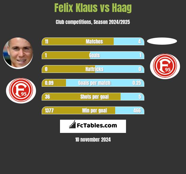 Felix Klaus vs Haag h2h player stats