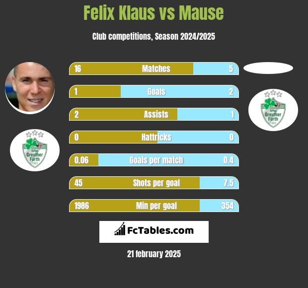 Felix Klaus vs Mause h2h player stats