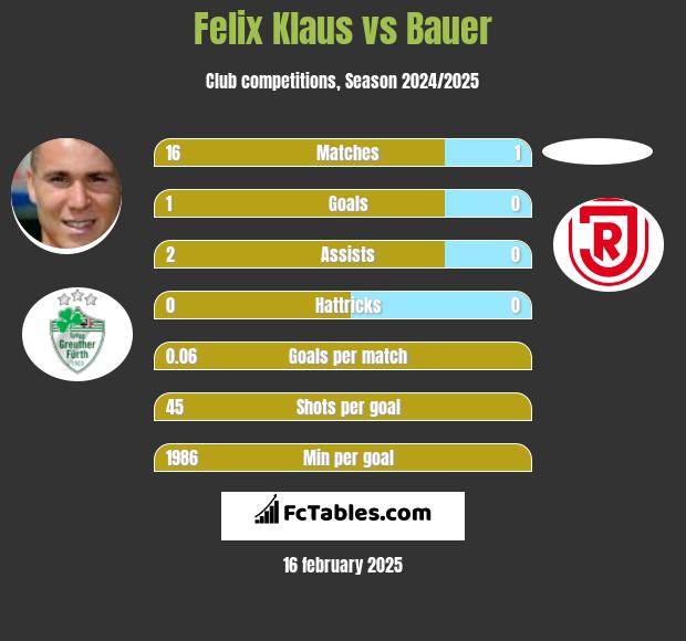 Felix Klaus vs Bauer h2h player stats