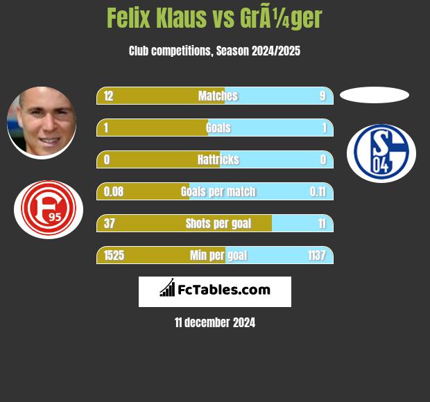 Felix Klaus vs GrÃ¼ger h2h player stats