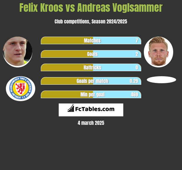 Felix Kroos vs Andreas Voglsammer h2h player stats