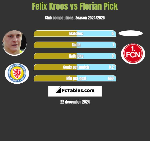 Felix Kroos vs Florian Pick h2h player stats