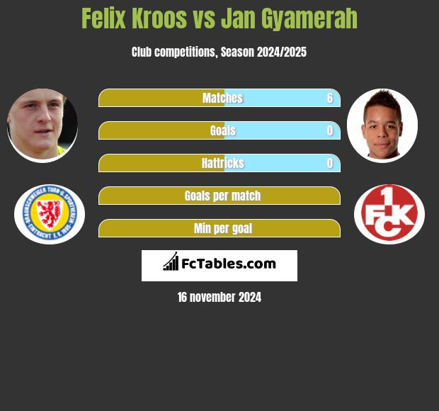 Felix Kroos vs Jan Gyamerah h2h player stats