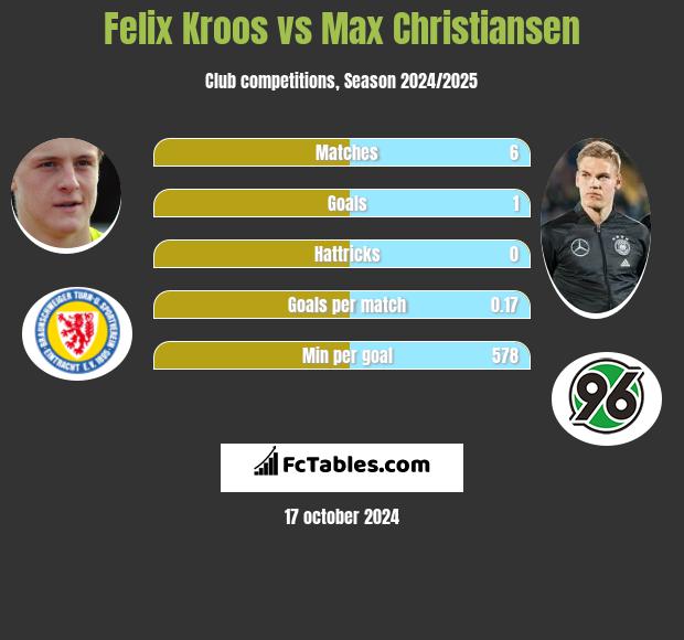 Felix Kroos vs Max Christiansen h2h player stats