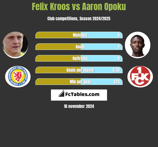 Felix Kroos vs Aaron Opoku h2h player stats