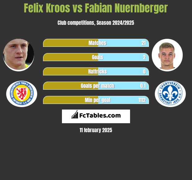 Felix Kroos vs Fabian Nuernberger h2h player stats