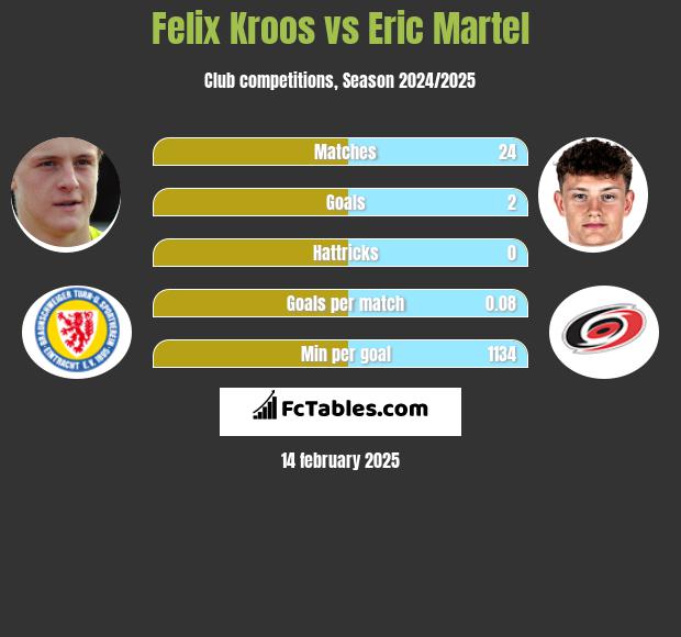 Felix Kroos vs Eric Martel h2h player stats