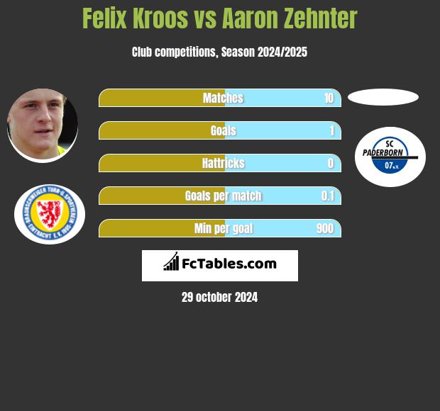 Felix Kroos vs Aaron Zehnter h2h player stats