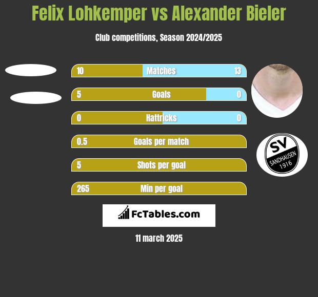 Felix Lohkemper vs Alexander Bieler h2h player stats