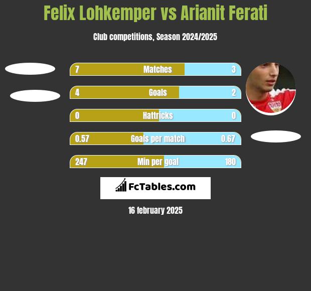 Felix Lohkemper vs Arianit Ferati h2h player stats