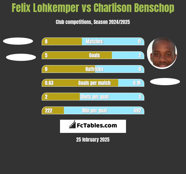 Felix Lohkemper vs Charlison Benschop h2h player stats