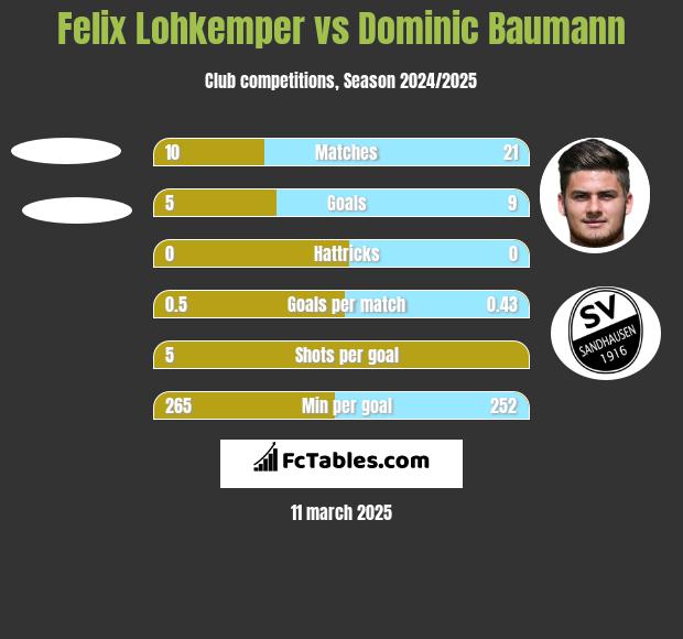 Felix Lohkemper vs Dominic Baumann h2h player stats